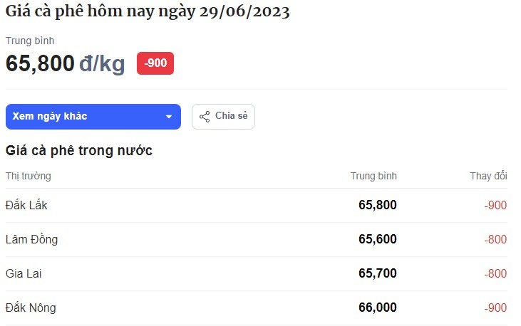 Bảng giá cafe hôm nay tại thị trường trong nước hôm nay ngày 29/6. Đơn vị tính: VND/kg. Bảng giá cafe hôm nay tại thị trường trong nước hôm nay ngày 29/6. Đơn vị tính: VND/kg.