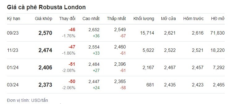 Giá cafe hôm nay 30/6 trên sàn London. Giá cafe hôm nay 30/6 trên sàn London.