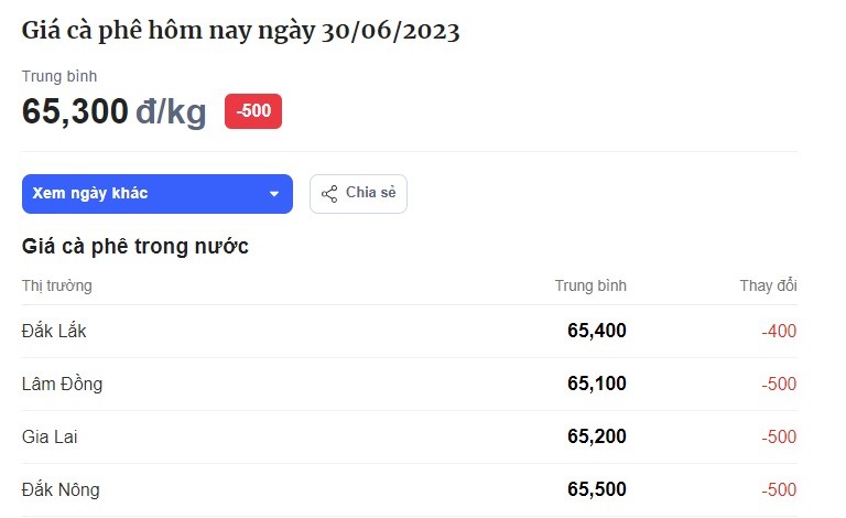 Bảng giá cafe hôm nay tại thị trường trong nước hôm nay ngày 30/6. Đơn vị tính: VND/kg. Bảng giá cafe hôm nay tại thị trường trong nước hôm nay ngày 30/6. Đơn vị tính: VND/kg.