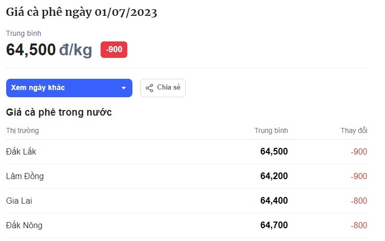 Bảng giá cafe hôm nay tại thị trường trong nước hôm nay ngày 1/7. Đơn vị tính: VND/kg. Bảng giá cafe hôm nay tại thị trường trong nước hôm nay ngày 1/7. Đơn vị tính: VND/kg.