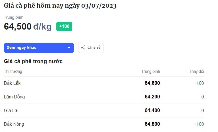Bảng giá cafe hôm nay tại thị trường trong nước hôm nay ngày 3/7. Đơn vị tính: VND/kg. Bảng giá cafe hôm nay tại thị trường trong nước hôm nay ngày 3/7. Đơn vị tính: VND/kg.