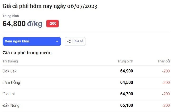 Bảng giá cafe hôm nay tại thị trường trong nước hôm nay ngày 6/7. Đơn vị tính: VND/kg. Bảng giá cafe hôm nay tại thị trường trong nước hôm nay ngày 6/7. Đơn vị tính: VND/kg.
