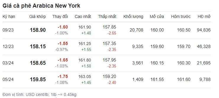 Giá cafe hôm nay 6/7 trên sàn New York Giá cafe hôm nay 6/7 trên sàn New York