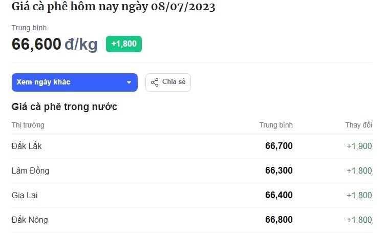 Bảng giá cafe hôm nay tại thị trường trong nước hôm nay ngày 8/7. Đơn vị tính: VND/kg. Bảng giá cafe hôm nay tại thị trường trong nước hôm nay ngày 8/7. Đơn vị tính: VND/kg.