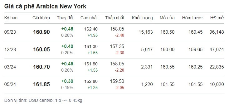 Giá cafe hôm nay 10/7 trên sàn New York Giá cafe hôm nay 10/7 trên sàn New York