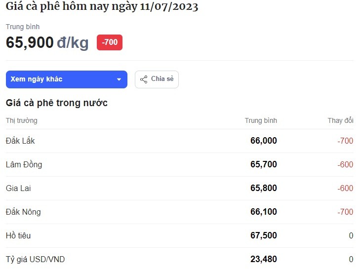 Bảng giá cafe hôm nay tại thị trường trong nước hôm nay ngày 11/7. Đơn vị tính: VND/kg. Bảng giá cafe hôm nay tại thị trường trong nước hôm nay ngày 11/7. Đơn vị tính: VND/kg.