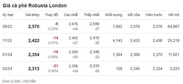 Giá cafe hôm nay 12/7 trên sàn London. Giá cafe hôm nay 12/7 trên sàn London.