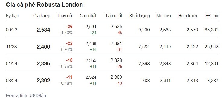 Giá cafe hôm nay 13/7 trên sàn London. Giá cafe hôm nay 13/7 trên sàn London.