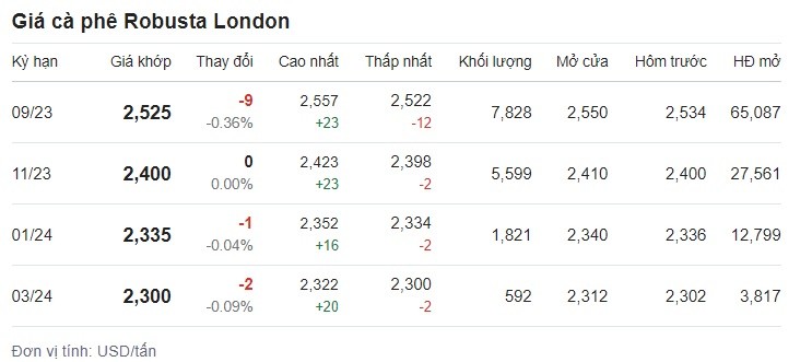 Giá cafe hôm nay 14/7 trên sàn London. Giá cafe hôm nay 14/7 trên sàn London.