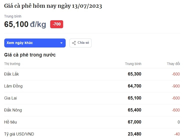 Bảng giá cafe hôm nay tại thị trường trong nước hôm nay ngày 13/7. Đơn vị tính: VND/kg. Bảng giá cafe hôm nay tại thị trường trong nước hôm nay ngày 13/7. Đơn vị tính: VND/kg.