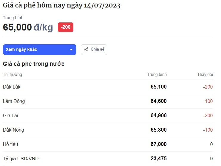 Bảng giá cafe hôm nay tại thị trường trong nước hôm nay ngày 14/7. Đơn vị tính: VND/kg. Bảng giá cafe hôm nay tại thị trường trong nước hôm nay ngày 14/7. Đơn vị tính: VND/kg.