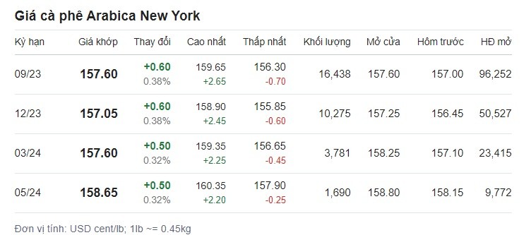 Giá cafe hôm nay 14/7 trên sàn New York. Giá cafe hôm nay 14/7 trên sàn New York.