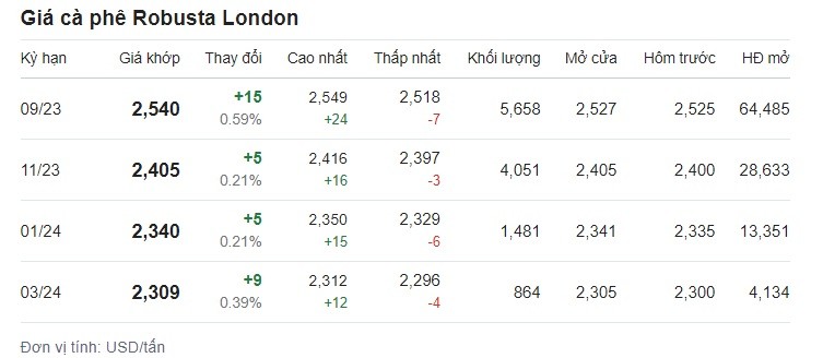 Giá cafe hôm nay 15/7 trên sàn London. Giá cafe hôm nay 15/7 trên sàn London.