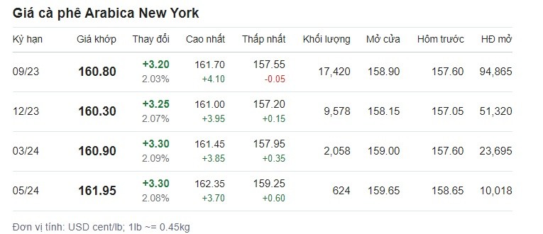Giá cafe hôm nay 15/7 trên sàn New York. Giá cafe hôm nay 15/7 trên sàn New York.