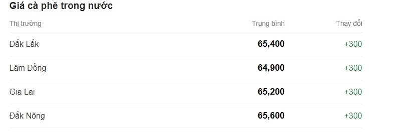 Bảng giá cafe hôm nay tại thị trường trong nước hôm nay ngày 17/7. Đơn vị tính: VND/kg.