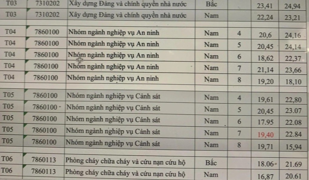 Điểm chuẩn các trường công an 2023, thấp nhất bao nhiêu điểm? - Ảnh 2 Điểm chuẩn các trường công an 2023, thấp nhất bao nhiêu điểm? - Ảnh 2