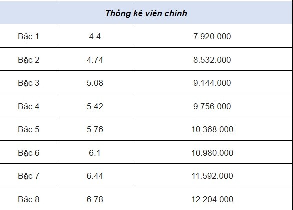 Từ 15/11/2023, áp dụng chính sách mới về tiền lương đối với công chức chuyên ngành thống kê - Ảnh 2 Từ 15/11/2023, áp dụng chính sách mới về tiền lương đối với công chức chuyên ngành thống kê - Ảnh 2