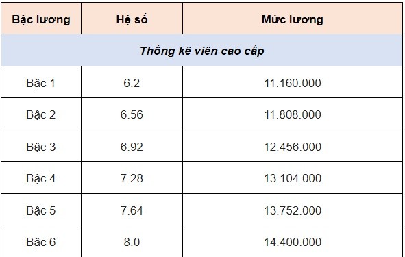 Từ 15/11/2023, áp dụng chính sách mới về tiền lương đối với công chức chuyên ngành thống kê - Ảnh 1 Từ 15/11/2023, áp dụng chính sách mới về tiền lương đối với công chức chuyên ngành thống kê - Ảnh 1