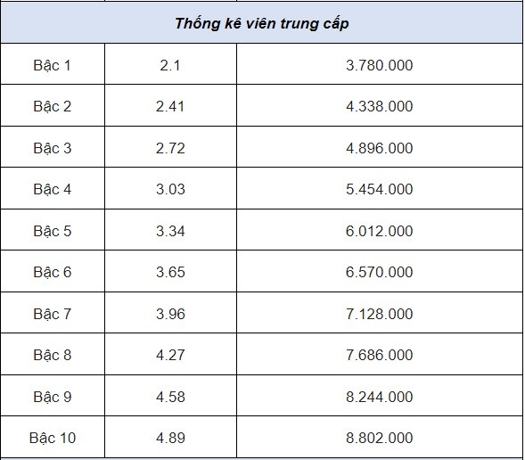 Từ 15/11/2023, áp dụng chính sách mới về tiền lương đối với công chức chuyên ngành thống kê - Ảnh 4 Từ 15/11/2023, áp dụng chính sách mới về tiền lương đối với công chức chuyên ngành thống kê - Ảnh 4