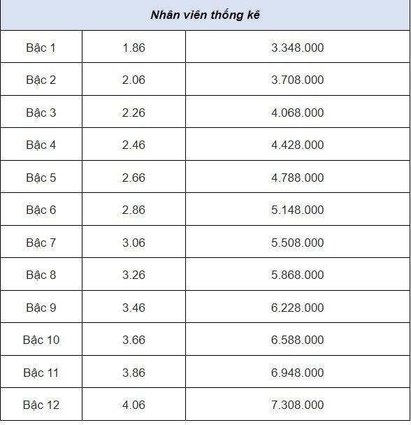 Từ 15/11/2023, áp dụng chính sách mới về tiền lương đối với công chức chuyên ngành thống kê - Ảnh 5 Từ 15/11/2023, áp dụng chính sách mới về tiền lương đối với công chức chuyên ngành thống kê - Ảnh 5
