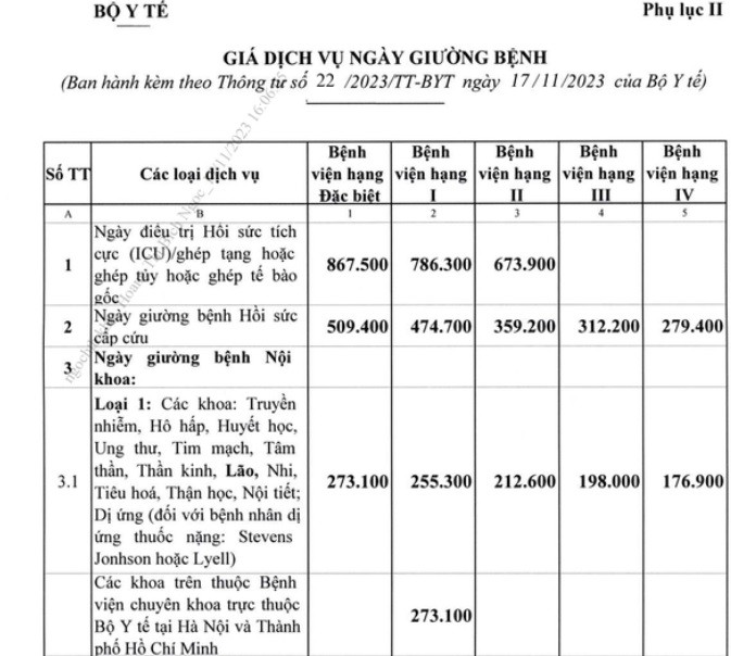 Bảng giá dịch vụ ngày giường bệnh BHYT từ ngày 17/11/2023 như thế nào? - Ảnh 1