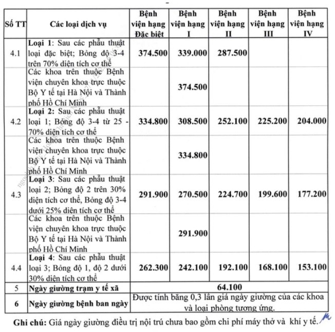 Bảng giá dịch vụ ngày giường bệnh BHYT từ ngày 17/11/2023 như thế nào? - Ảnh 3