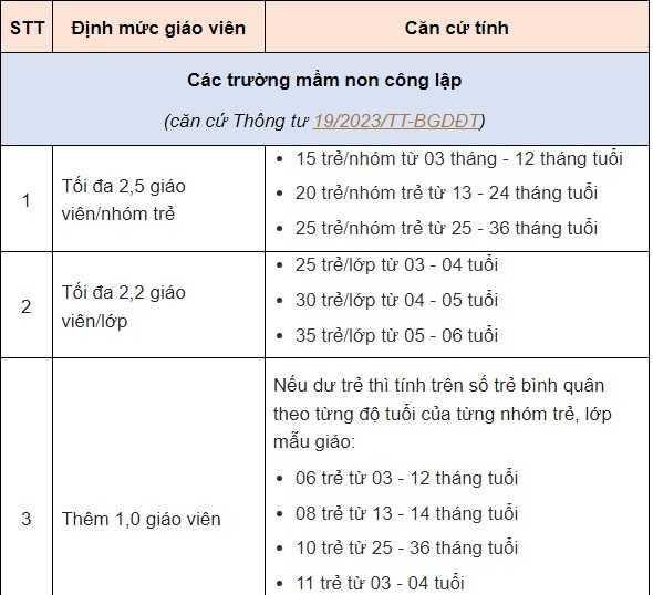 Từ 16/12/2023, định mức biên chế với giáo viên được quy định như thế nào? - Ảnh 2