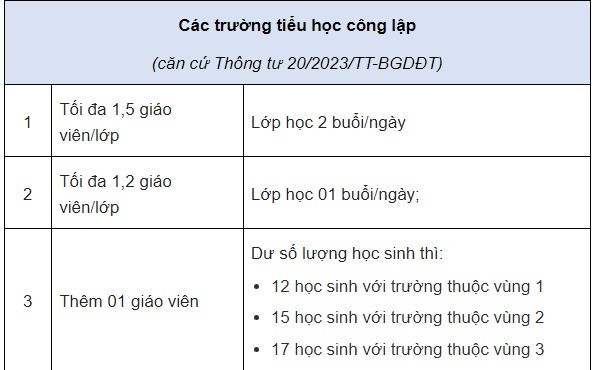 Từ 16/12/2023, định mức biên chế với giáo viên được quy định như thế nào? - Ảnh 4