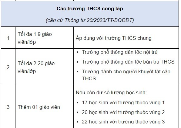Từ 16/12/2023, định mức biên chế với giáo viên được quy định như thế nào? - Ảnh 5