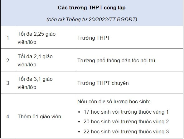 Từ 16/12/2023, định mức biên chế với giáo viên được quy định như thế nào? - Ảnh 6