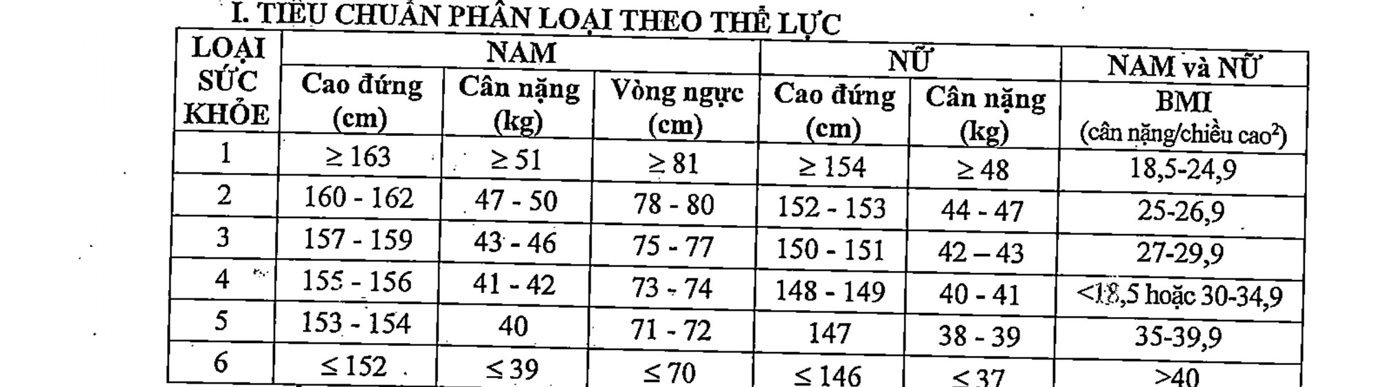 Tiêu chuẩn phân loại sửc khỏe