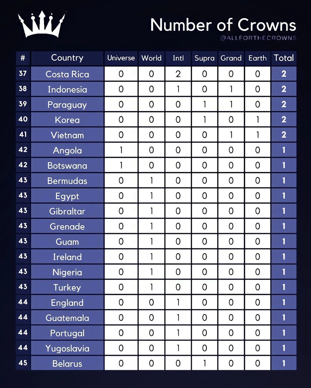 Trong danh sách Countries and their crowns, Việt Nam đứng ở vị trí thứ 41 Trong danh sách Countries and their crowns, Việt Nam đứng ở vị trí thứ 41