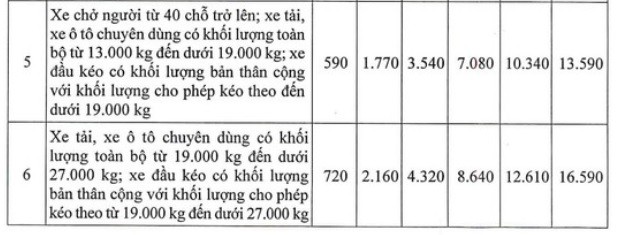 Từ 1/2/2024, chính thức áp dụng mức thu phí đường bộ mới - Ảnh 2 Từ 1/2/2024, chính thức áp dụng mức thu phí đường bộ mới - Ảnh 2