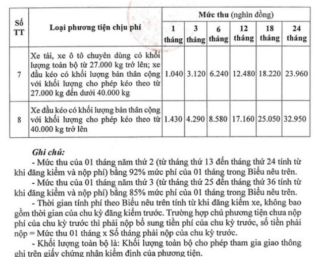 Từ 1/2/2024, chính thức áp dụng mức thu phí đường bộ mới - Ảnh 3 Từ 1/2/2024, chính thức áp dụng mức thu phí đường bộ mới - Ảnh 3