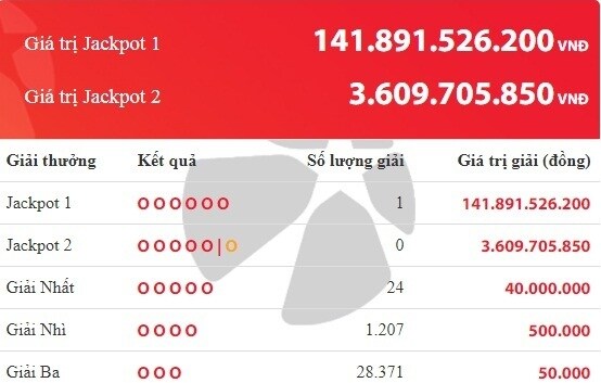 Vietlott đã tìm thấy người đã trúng giải khủng gần 142 tỷ đồng. Ảnh Vietlott. Vietlott đã tìm thấy người đã trúng giải khủng gần 142 tỷ đồng. Ảnh Vietlott.