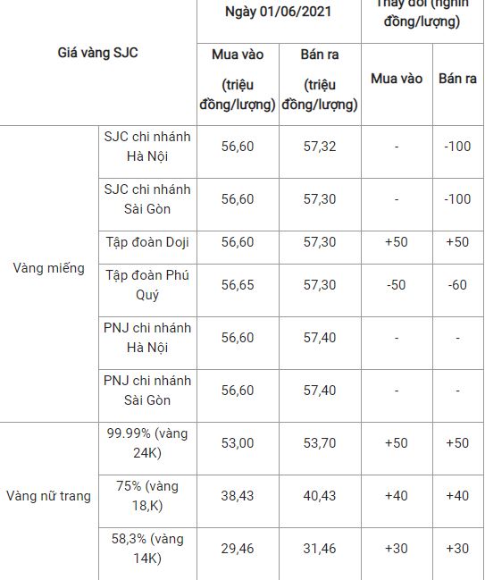 Bảng giá vàng hôm nay mới nhất ngày 1/6: Biến động bất thường ngay đầu tháng - Ảnh 1 Bảng giá vàng hôm nay mới nhất ngày 1/6: Biến động bất thường ngay đầu tháng - Ảnh 1