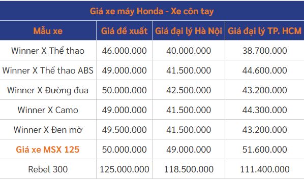 Bảng giá xe máy Honda tháng 6/2021: Honda Vision chỉ từ 30 triệu đồng 8