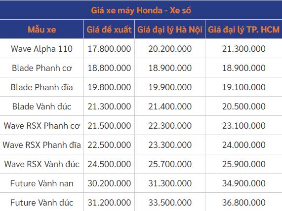 Bảng giá xe máy Honda tháng 6/2021: Honda Vision chỉ từ 30 triệu đồng 6