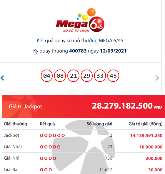 Kết quả Vietlott Mega 6/45: Chính thức lộ diện chủ nhân giải Jackpot gần 28 tỷ đồng - Ảnh 1