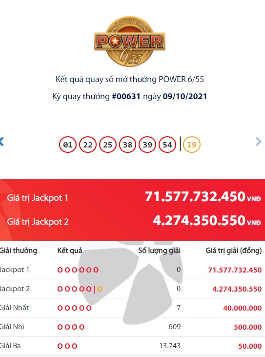 Kết quả xổ số Vietlott Power 6/55 ngày 9/10. Kết quả xổ số Vietlott Power 6/55 ngày 9/10.