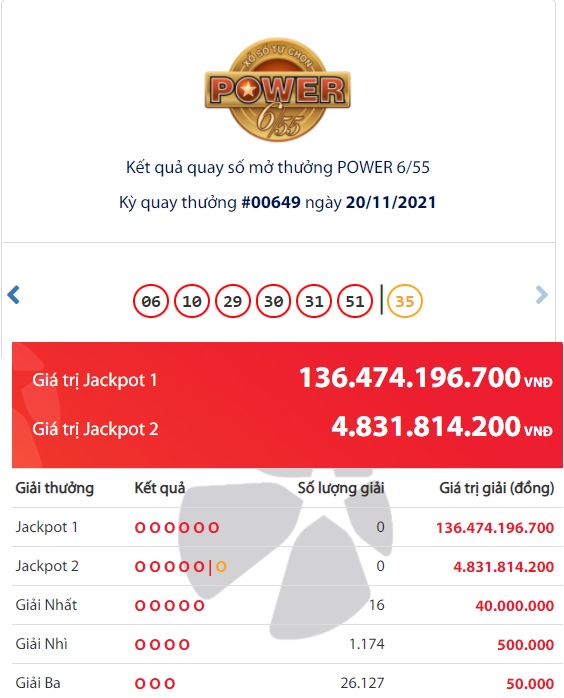 Xổ số Vietlott Power 6/55: Truy tìm người trúng giải Jackpot 136 tỷ đồng 1