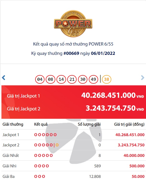 Xổ số Vietlott Power 6/55: Tiếp tục tìm thấy đại gia trúng giải Jackpot 40 tỷ đồng