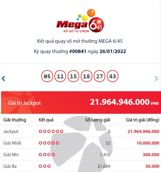 Vietlott Mega results 6/45: Who is the owner of the huge Jackpot prize of nearly 22 billion VND? first