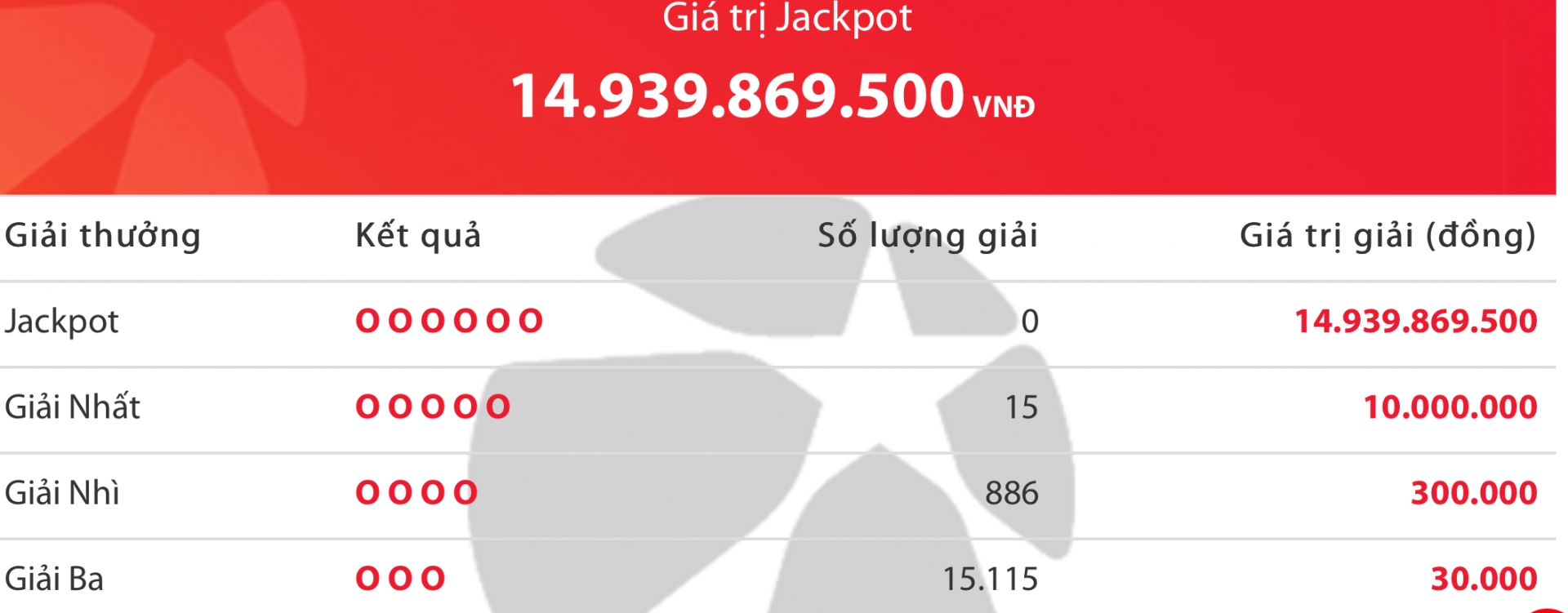 Kết quả Vietlott Mega 6/45: Ai là chủ nhân giải Jackpot gần 15 tỷ đồng?