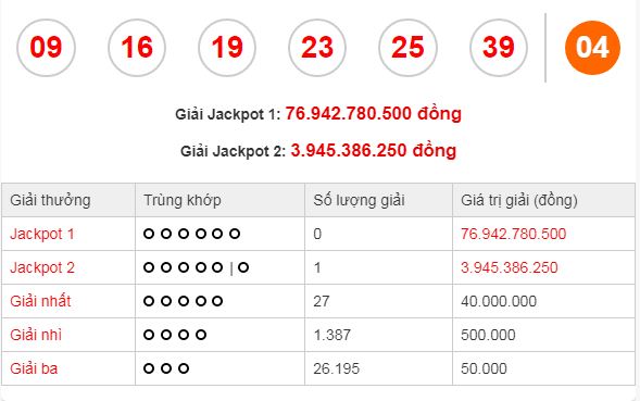 Xổ số Vietlott Power 6/55: Tìm chủ nhân trúng giải Jackpot 76 tỷ đồng? 1 Xổ số Vietlott Power 6/55: Tìm chủ nhân trúng giải Jackpot 76 tỷ đồng? 1