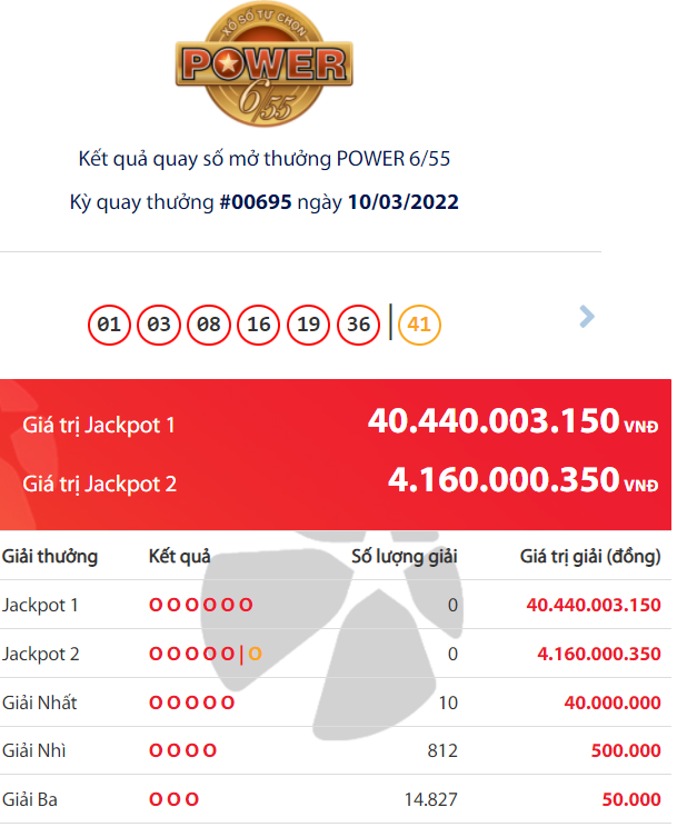 Xổ số Vietlott Power 6/55: Đại gia trúng giải Jackpot 40 tỷ đồng là ai? 1 Xổ số Vietlott Power 6/55: Đại gia trúng giải Jackpot 40 tỷ đồng là ai? 1