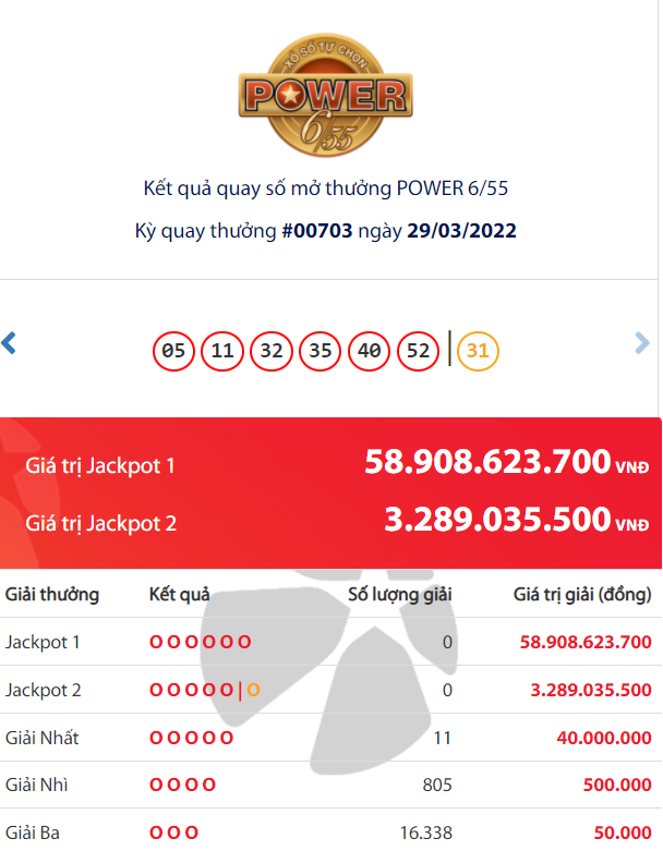 Vietlott Power Lottery 6/55 March 29: Who is the owner of the Jackpot prize of nearly 59 billion VND? first