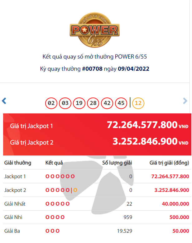 Xổ số Vietlott Power 6/55 ngày 9/4: Tìm thấy chủ nhân trúng giải Jackpot khủng 72 tỷ đồng?