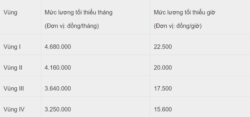Bộ LĐ-TB&XH vẫn giữ nguyên đề xuất tăng lương tối thiểu vùng từ ngày 1/7.