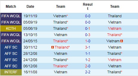 Nhận định Việt Nam vs Thái Lan (19h30, 23/12) bán kết lượt đi AFF Cup: Kỳ phùng địch thủ 2